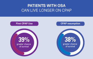 En infografikk som viser sjansene for overlevelse ved første bruk av CPAP og gjenopptakelse av CPAP fra ALASKA-studien.
