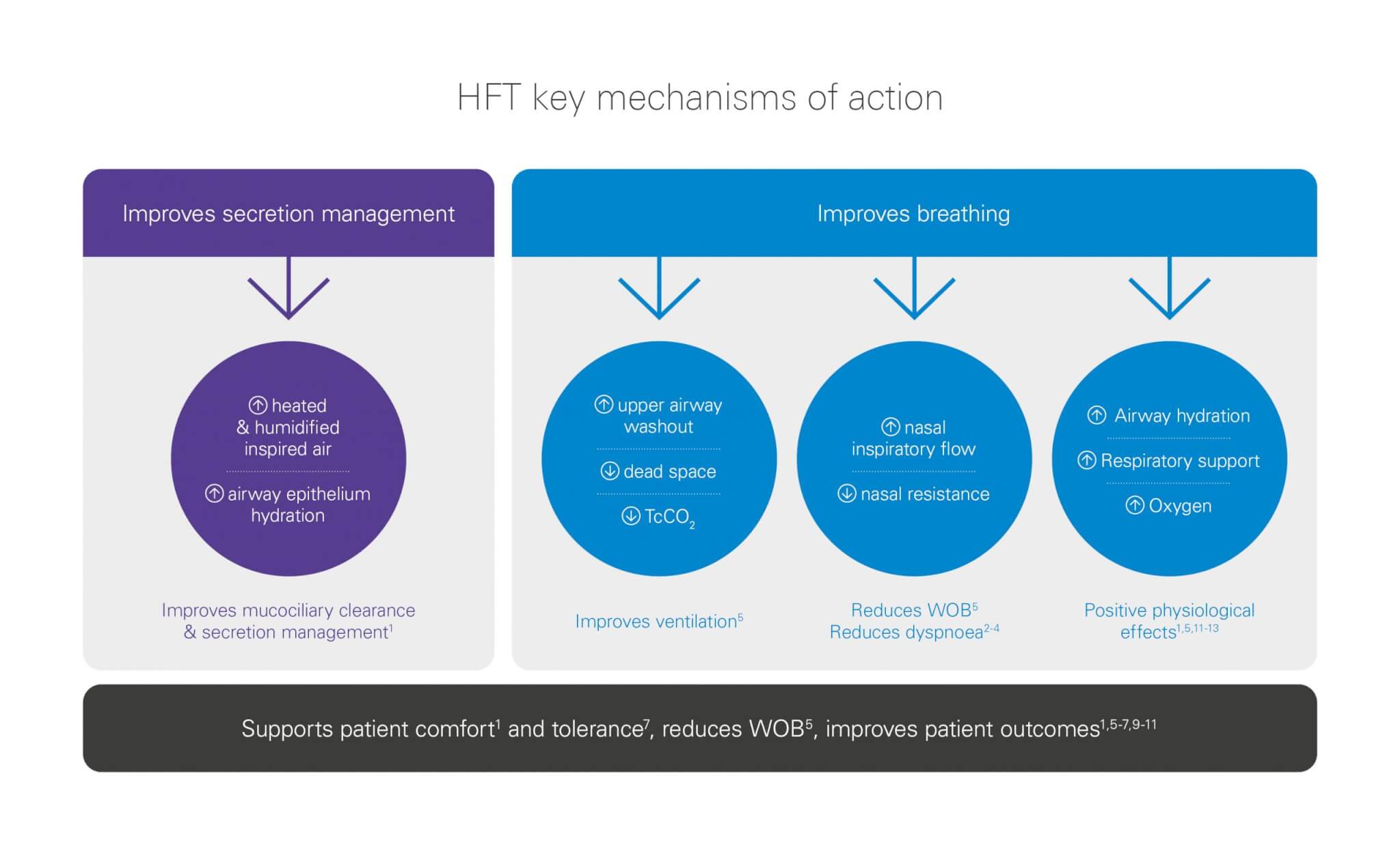 virkemekanisme-high-flow-behandling-kliniske-fordeler