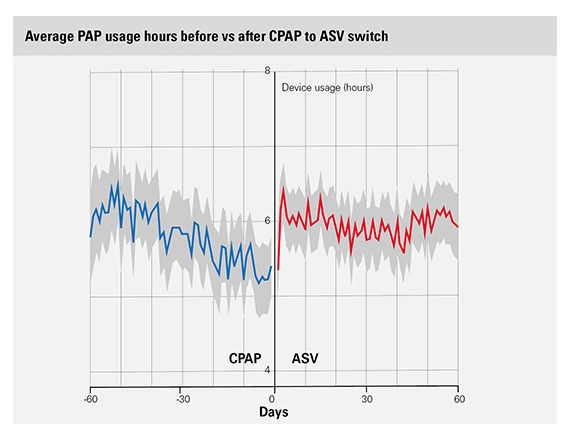 big-data-ASV-bytte-bruks-timer-ResMed