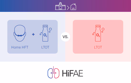 Et diagram om HiFAE-studien, med symboler som representerer HFT og LTOT på sykehus og hjemme