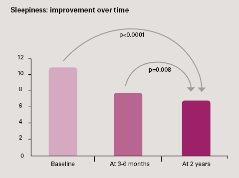 MRD-research-sleepiness-improvement-ResMed