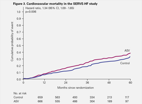 serve-HF-study-cardiovascular-mortality-ResMed